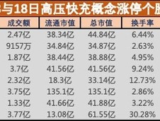 盘中必读|比亚迪推出“兆瓦闪充”技术，高压快充板块应声大涨，富特科技等多股20CM涨停