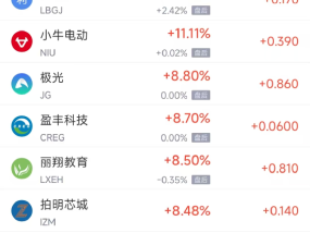 周二热门中概股涨跌不一 腾讯音乐涨15.5%，小鹏汽车跌7.8%